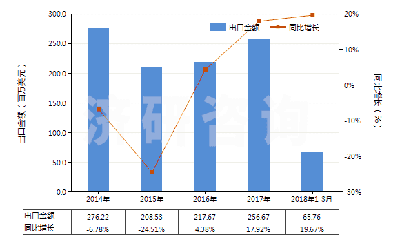 2014-2018年3月中國銻的氧化物(HS28258000)出口總額及增速統(tǒng)計(jì)